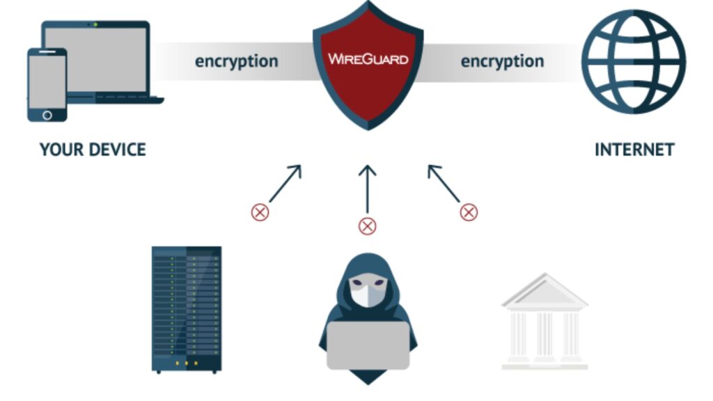 Wireguard VPN Protocol Work