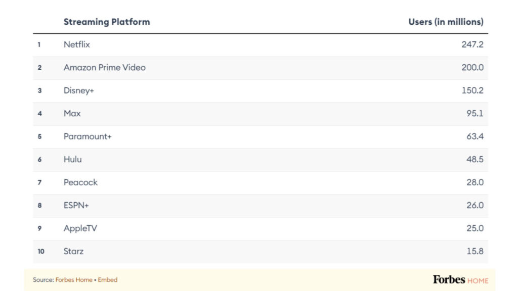 netflix versus amazon prime subscribers