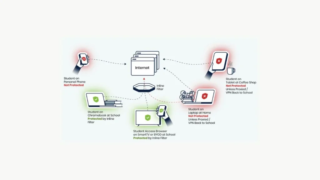 Lightspeed Filter Agent works by monitoring internet traffic