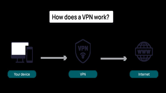 How a VPN works?